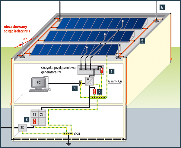 Rys. 1. Ochrona przepięciowa instalacji PV na budynku z urządzeniem piorunochronnym: 1 – ogranicznik przepięć typu 1 zaprojektowany specjalnie do instalacji DC, 2 – ogranicznik przepięć typu 1 w instalacji elektrycznej AC (nie jest wymagany, gdy przekształtnik zainstalowany jest w pobliżu szafki licznikowej), 3 – ogranicznik przepięć typu 1 w instalacji elektrycznej AC, 4 – ogranicznik przepięć w systemie transmisji sygnałów, 5 – połączenia wyrównawcze pomiędzy elementami LPS i konstrukcja wsporcza systemu PV, 6 – zewnętrzne urządzenie piorunochronne chroniące panele PV przed bezpośrednim wyładowaniem piorunowym.