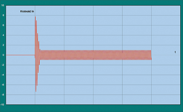 Wykres prądu rozruchowego silnika podczas rozruchu bezpośredniego