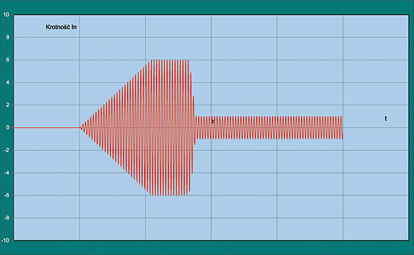 Wykres prądu rozruchowego silnika po zastosowaniu soft-startu