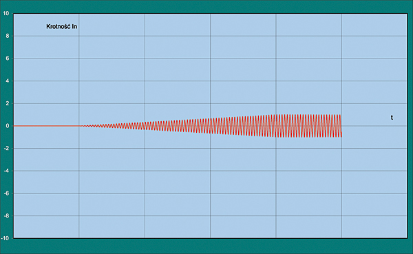 Wykres prądu rozruchowego silnika po zastosowaniu falownika z synchronizacją